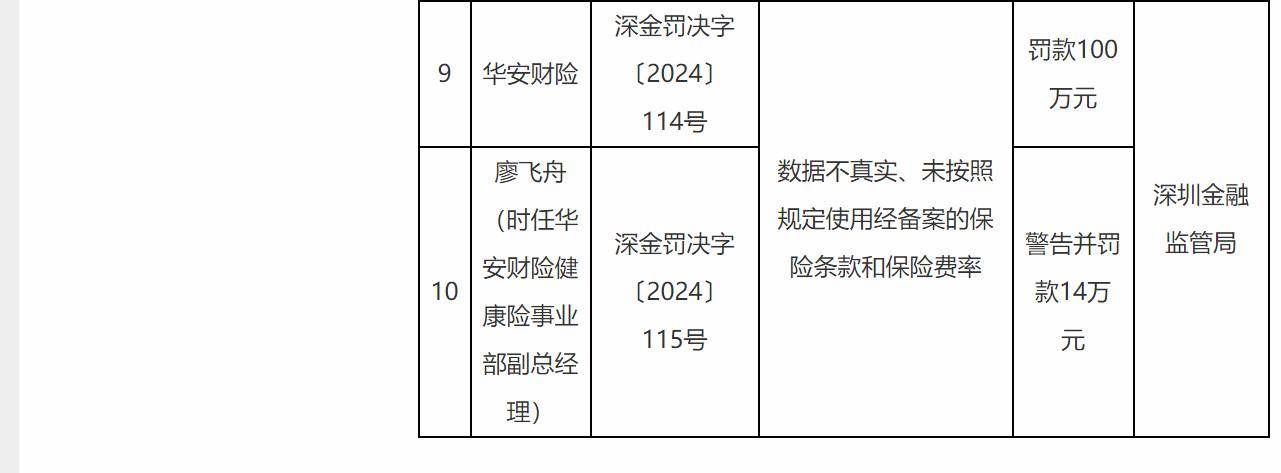 华安保险晋中支公司遭罚22万，涉虚假报告套手续费