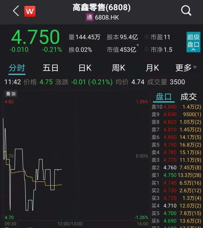 B&G食品盘中剧震，股价急速跳水5.01%至6.44美元